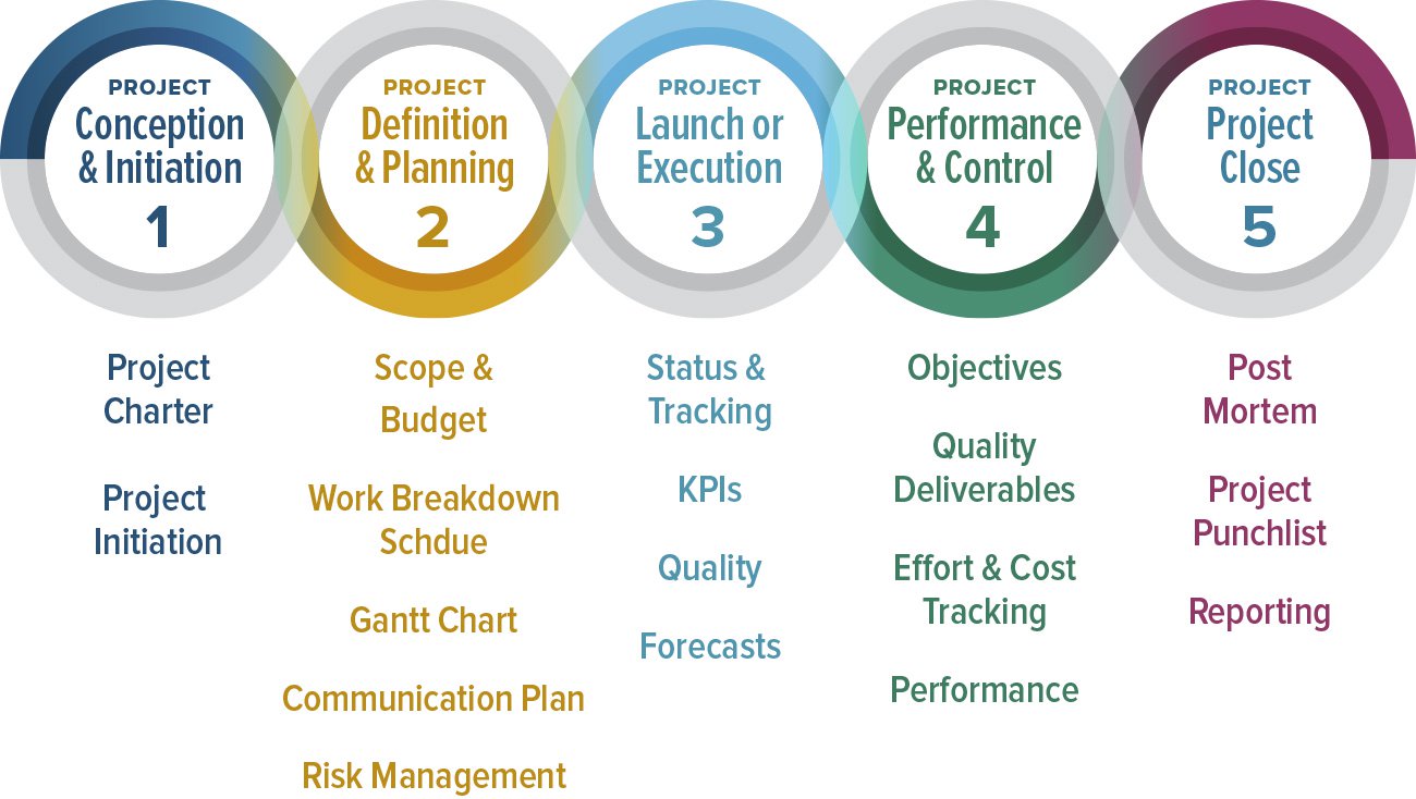 demystifying-the-5-phases2